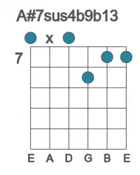 Guitar voicing #0 of the A# 7sus4b9b13 chord